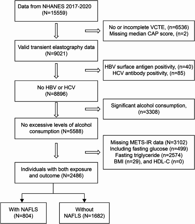 Non-linear association between metabolic score for insulin resistance and nonalcoholic fatty liver disease: analysis of US National health and nutrition examination survey data, 2017-2020.