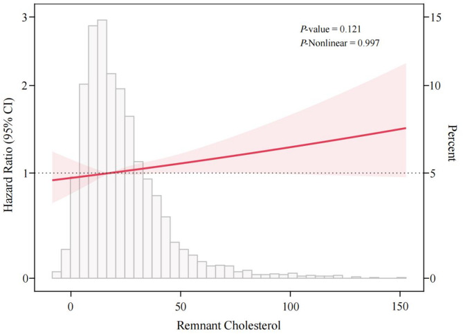 Association of remnant cholesterol with new-onset hypertension among middle-aged and older adults in China.