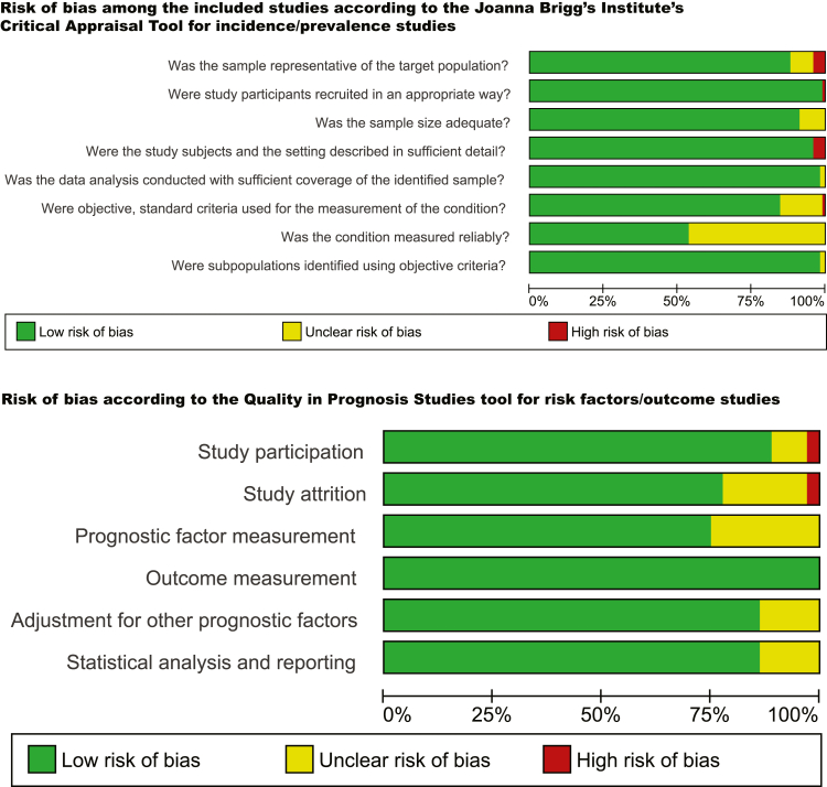 Clinician underprescription of and patient nonadherence to clinical practice guideline-recommended medications for peripheral artery disease: a systematic review and meta-analysis.