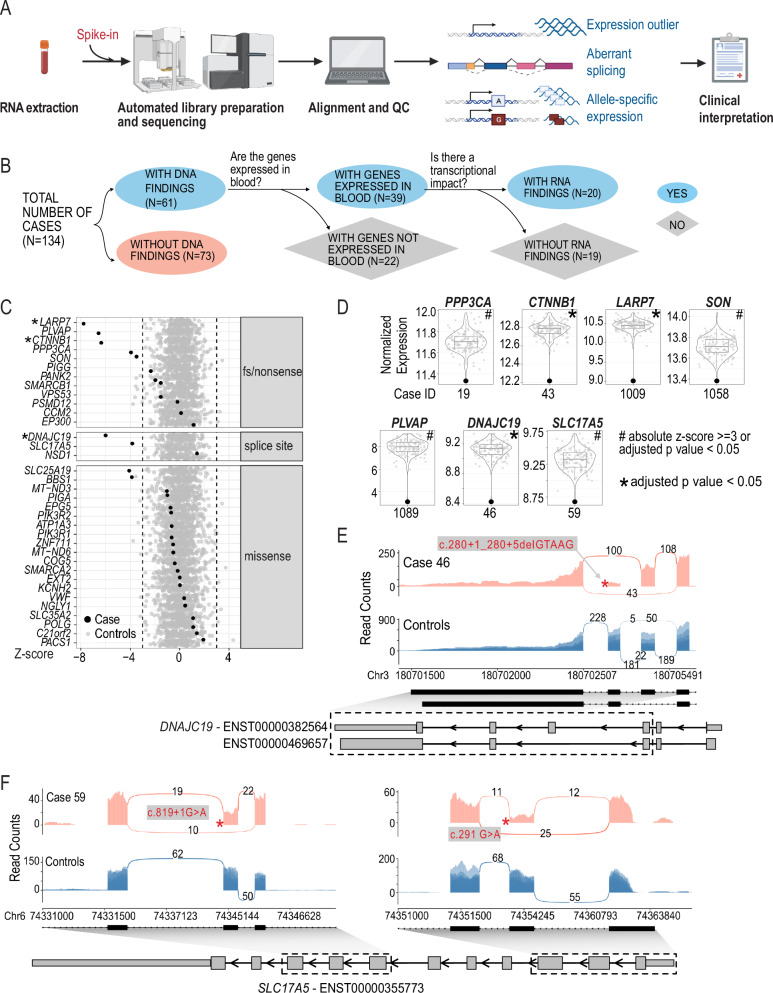 Assessing the diagnostic impact of blood transcriptome profiling in a pediatric cohort previously assessed by genome sequencing.