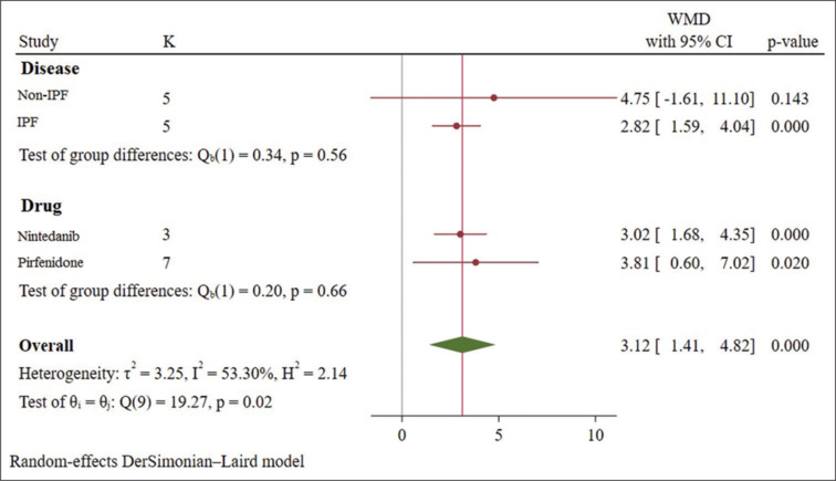 Therapeutic efficacy of pirfenidone and nintedanib in pulmonary fibrosis; a systematic review and meta-analysis.