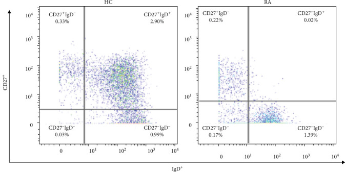 Immunophenotyping of Patients With Rheumatoid Arthritis Reveals Difference in CD27<sup>+</sup>IgD<sup>+</sup> Unswitched Memory B Cell Profiles.