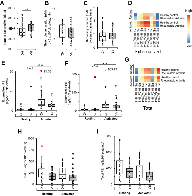 Circulating membrane aminophospholipids contribute to thrombotic risk in rheumatoid arthritis.