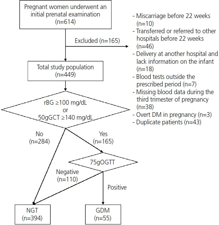 Role of random blood glucose and HbA1c levels in optimizing glucose tolerance screening in early pregnancy: a retrospective cohort study.