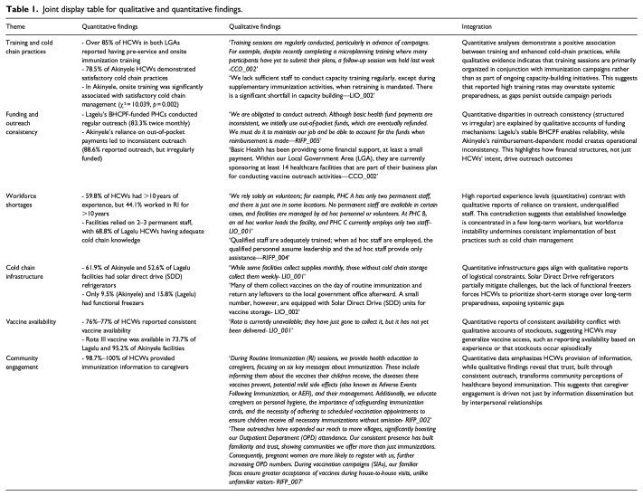 Evaluation of immunization service delivery in primary healthcare centers in Akinyele and Lagelu local government areas, Oyo State, Nigeria.