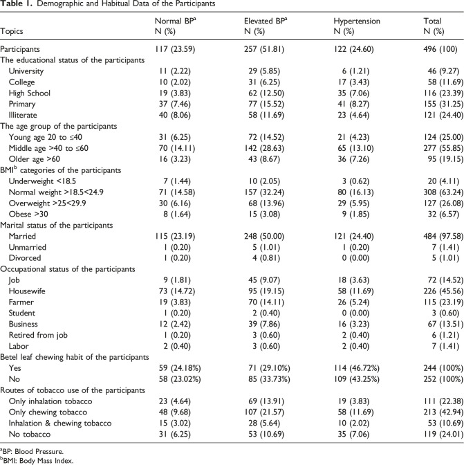 Association Between Routes of Tobacco Use and Hypertension Among Adult Rural People in Bangladesh: A Cross-Sectional Study.