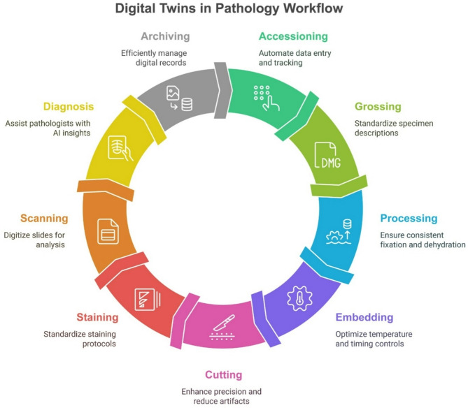 Digital twin manifesto for the pathology laboratory.