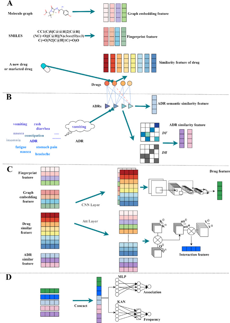 MultiFG: integrating molecular fingerprints and graph embeddings via attention mechanisms for robust drug side effect prediction.
