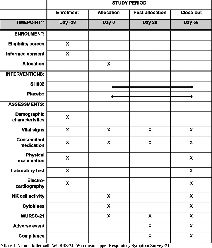 Efficacy and safety of SH003 on immune function: study protocol for a randomized, double-blind placebo-controlled clinical trial.