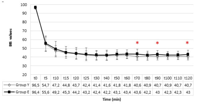 A Comparative Study on Minimal Flow Anaesthesia in Geriatric and Middle-aged Patients.