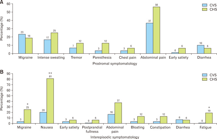 Clinical Characteristics and Associated Factors in Mexican Patients With Cyclic Vomiting Syndrome and Cannabinoid Hyperemesis Syndrome.