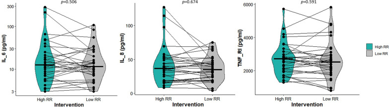 Effect of decreasing respiratory rate on the mechanical power of ventilation and lung injury biomarkers: a randomized cross-over clinical study in COVID-19 ARDS patients.