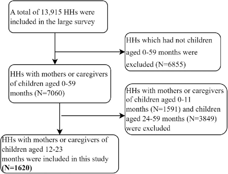 Vaccination status and its determinants among children aged 12-23 months in Tigray, northern Ethiopia: A zero-inflated Poisson regression analysis.
