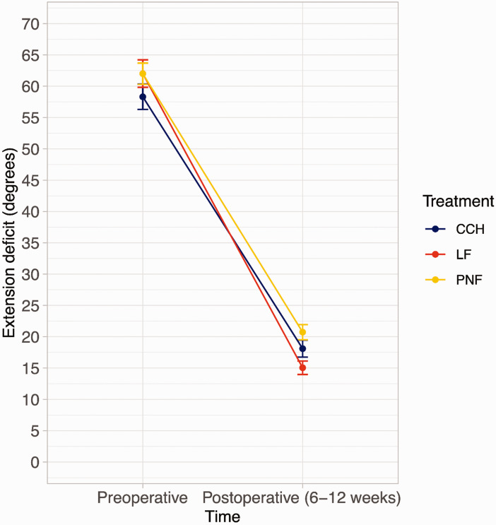Outcomes of limited fasciectomy, needle fasciotomy and collagenase injection for Dupuytren's disease: a systematic review and meta-analysis of individual patient data.