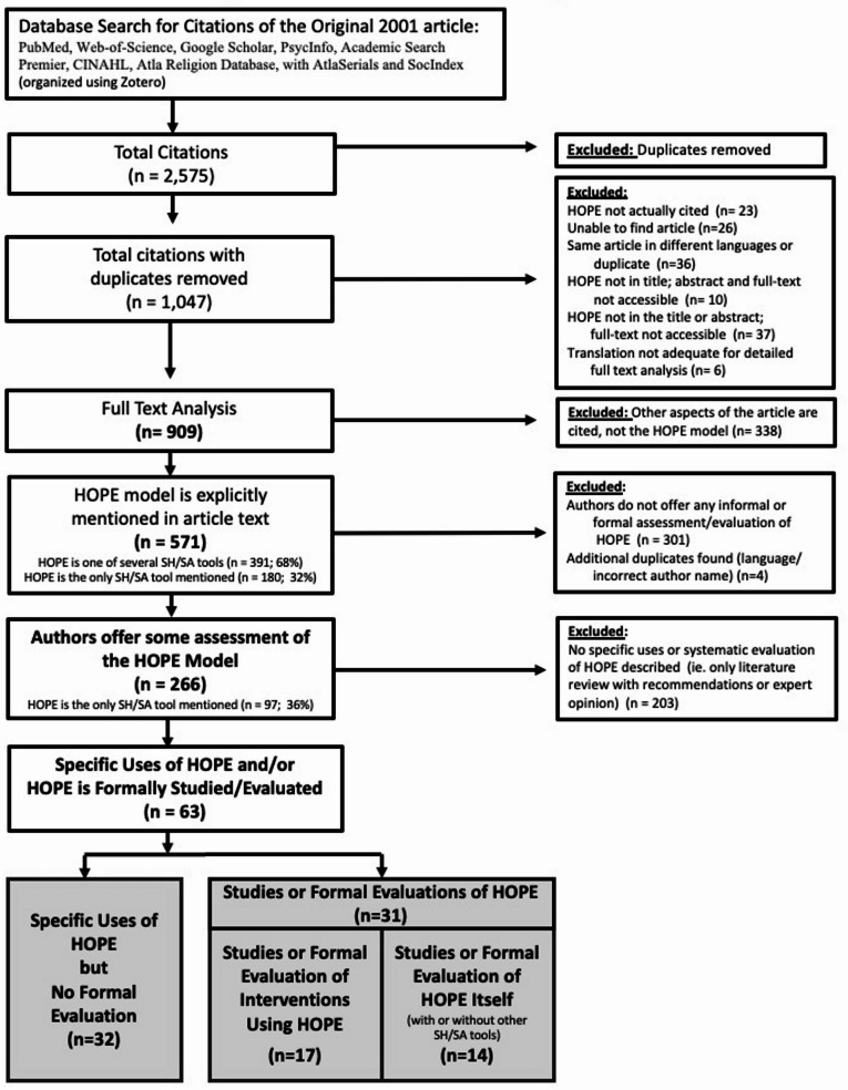 Evaluation of the HOPE spiritual assessment model: a scoping review of international interest, applications and studies over 20+ years.