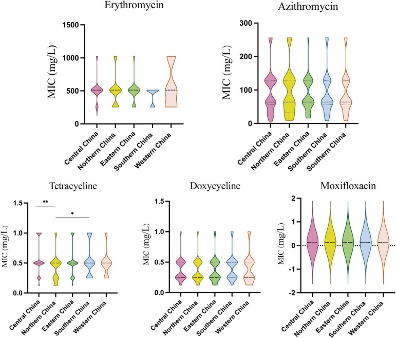 <i>In vitro</i> antimicrobial susceptibility of <i>Mycoplasma pneumoniae</i> isolates across different regions of China in 2023.