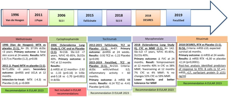 New horizons in systemic sclerosis treatment: advances and emerging therapies in 2025.