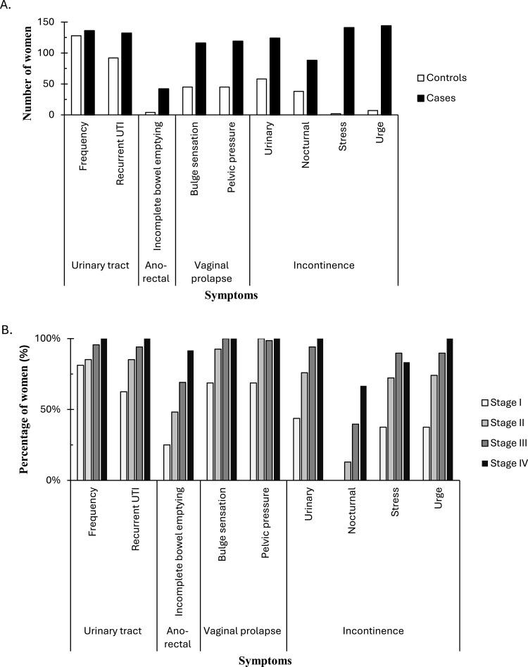 Predictive Factors of Pelvic Organ Prolapse and the Quality of Life Among Jordanian Women: A Case-Control Study.