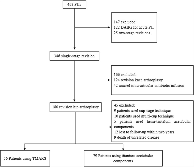Tantalum versus titanium acetabular component in single-stage hip revision for periprosthetic joint infection: a comparative analysis of implant survivorship.