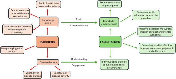 Barriers and facilitators to exercise in people with idiopathic inflammatory myopathies: a qualitative study.