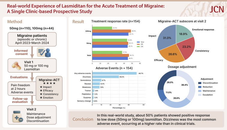 Real-World Experience of Lasmiditan for the Acute Treatment of Migraine.