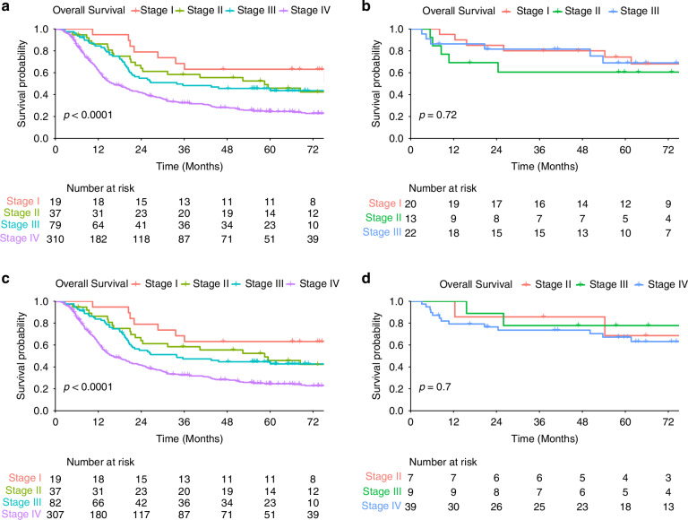 Long-term outcomes of consecutive patients of oropharyngeal cancer treated with radical radiotherapy.