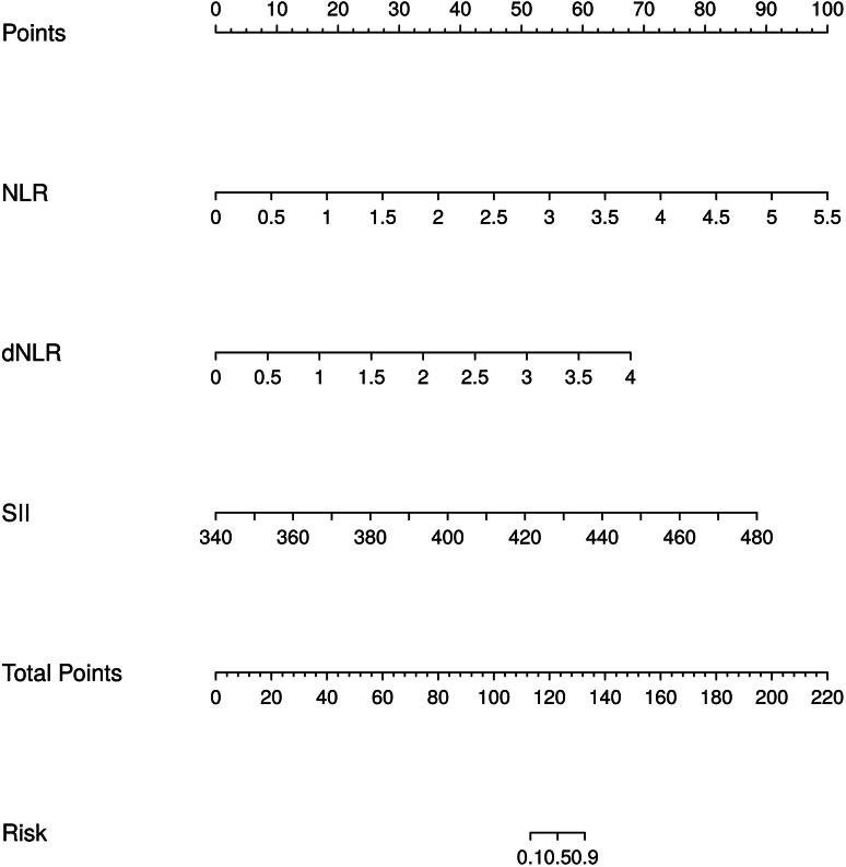 Construction of a column-line graphical model of poor outcome of neoadjuvant regimens for muscle-invasive bladder cancer based on NLR, dNLR and SII indicators.