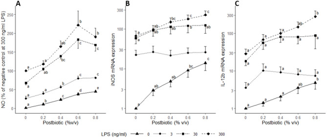 Lactobacilli-based postbiotic differentially affects chicken macrophage-like HD11 cells depending on stimulatory lipopolysaccharide dosage.