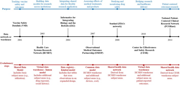 Core Concepts in Pharmacoepidemiology: Multi-Database Distributed Data Networks.