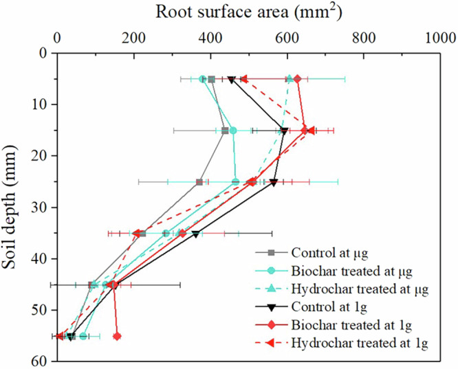 Soil conditioning for enhancing plant growth using biochar and hydrochar under microgravity.