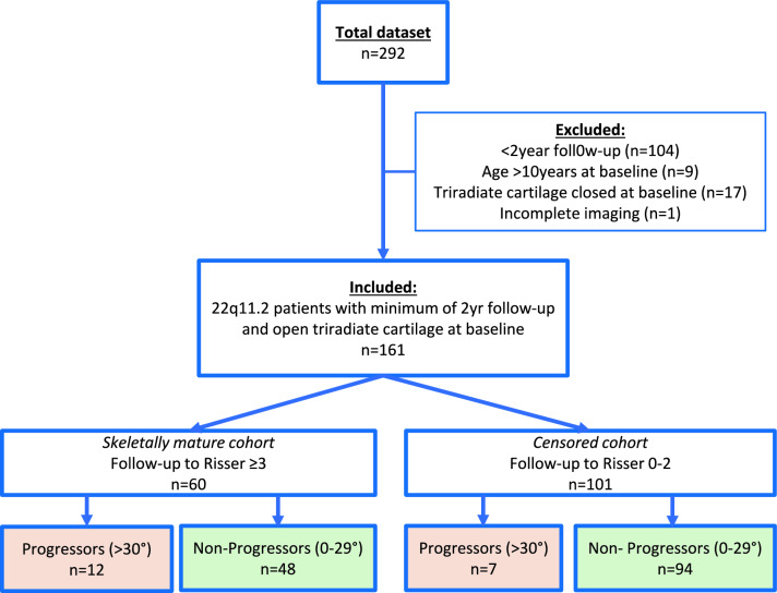 What can we learn from scoliosis in children with the 22q11.2 deletion syndrome? Prognostic factors at pre-adolescent age for fast progressive, mild and self-resolving forms during adolescence.