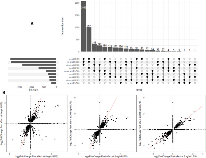 Lactobacilli-based postbiotic differentially affects chicken macrophage-like HD11 cells depending on stimulatory lipopolysaccharide dosage.