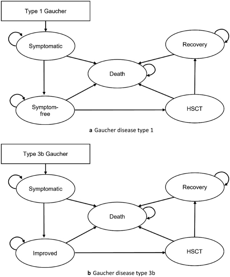 Assessing the Value for Money of Enzyme Replacement Therapy in Gaucher Disease Types 1 and 3b: Can Expanded Coverage Be Justified?