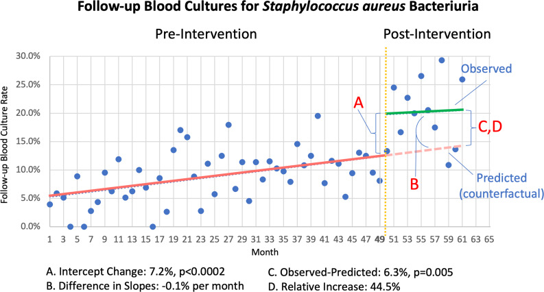 The impact of an intervention to increase follow-up blood cultures for patients with <i>Staphylococcus aureus</i> bacteriuria.