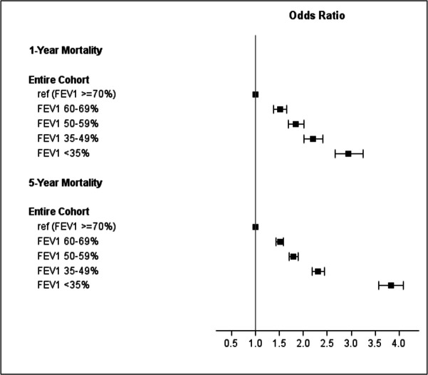 Navigating data availability challenges in healthcare: assessing the added value of pulmonary function testing to the Care Assessment Need score for mortality risk.