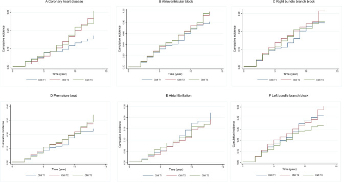 Associations between cardiometabolic indices and heart disease among elderly and middle-aged Chinese individuals: a retrospective longitudinal study.