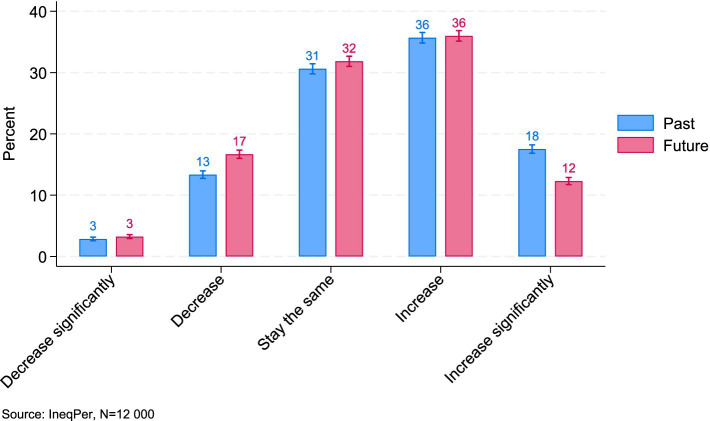 A comprehensive overview of a large-scale survey on inequality perceptions (IneqPer) in Italy.