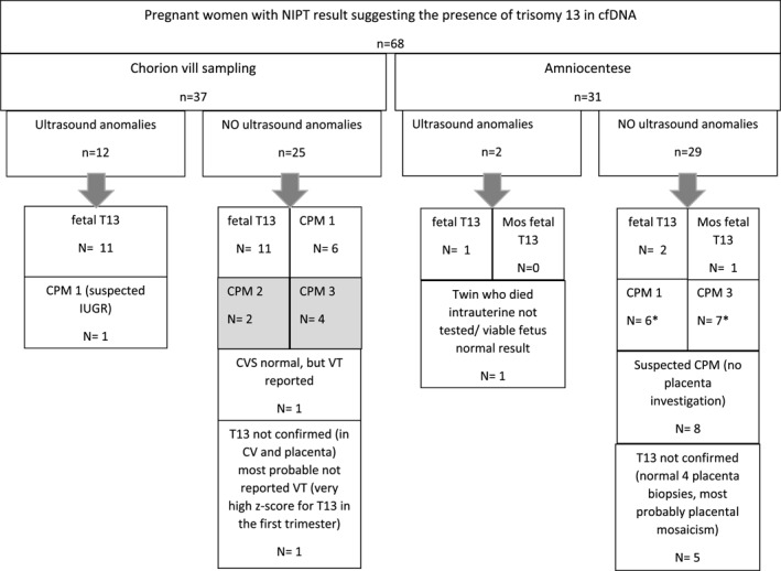 Chorionic Villus Sampling for Rapid Confirmation of High-Risk NIPT Results for Trisomy 21, 18, and 13.
