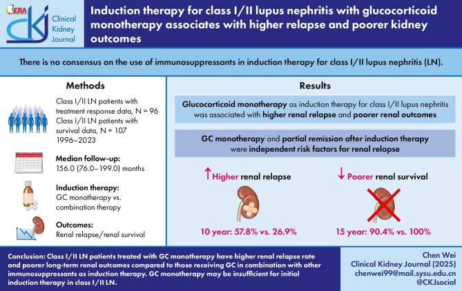 Induction therapy for class I/II lupus nephritis with glucocorticoid monotherapy associates with higher relapse and poorer kidney outcomes.