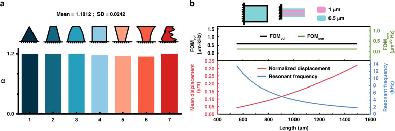 Figure of merit for piezoelectric MEMS speakers.