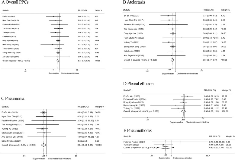 Sugammadex versus cholinesterase inhibitors to antagonize respiratory dysfunction after neuromuscular blockade in patients undergoing pulmonary surgery: a systematic review and meta-analysis.