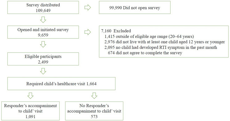 Gender Differences in Antibiotic Prescriptions and Healthcare Visits Among Caregivers Accompanying Children with Respiratory Tract Infections: A Cross-Sectional Study.