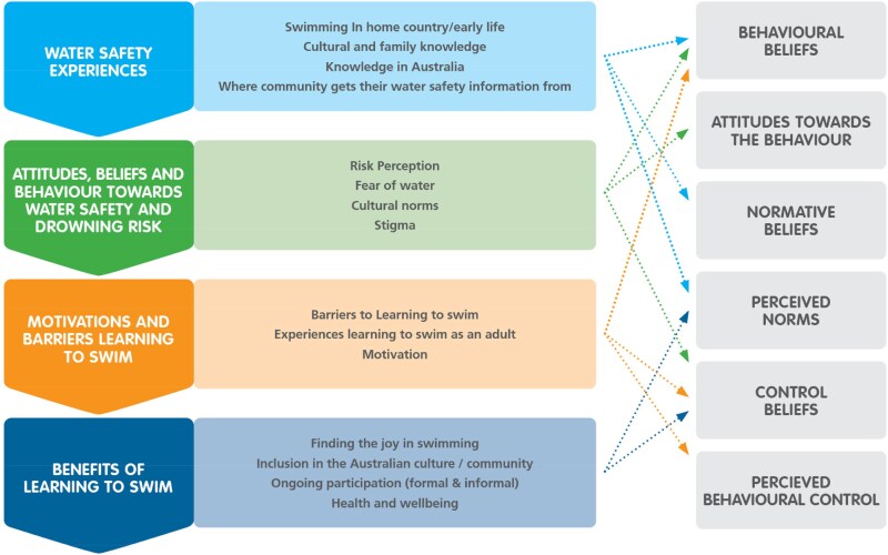 Adult migrants urgent need for drowning prevention in Australia: water safety perceptions, attitudes, and behaviours.