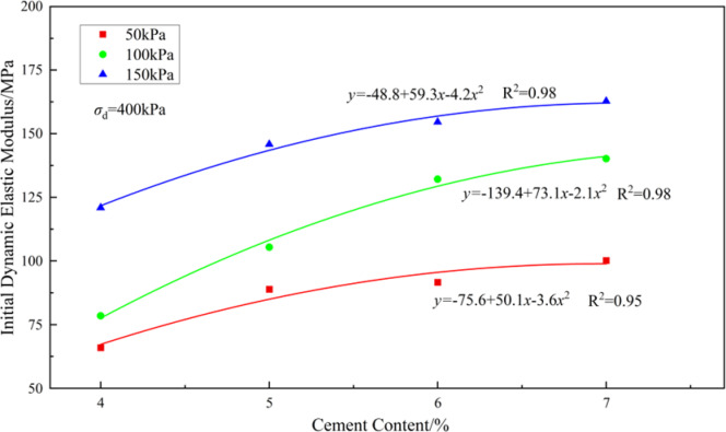 Experimental study on the dynamic properties of low-cement sludge solidified soil under long-term cyclic loading.