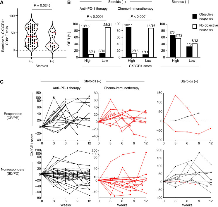 Impact of Glucocorticoids on Immune Checkpoint Inhibitor Efficacy and Circulating Biomarkers in Non-Small Cell Lung Cancer Patients.