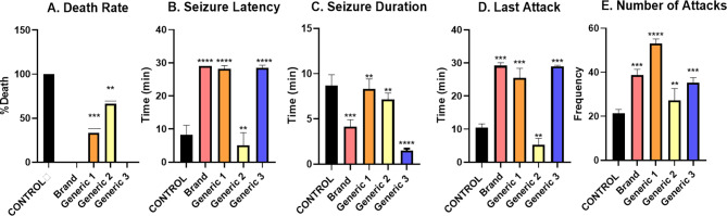 Comparative analysis of safety and efficacy between brand and generic lamotrigine products in the Saudi market.