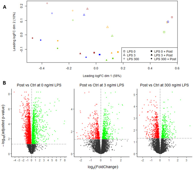 Lactobacilli-based postbiotic differentially affects chicken macrophage-like HD11 cells depending on stimulatory lipopolysaccharide dosage.