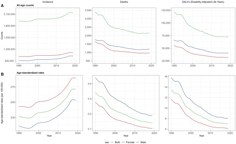 Appendicitis burden, trends, and inequalities in Europe, 1990-2019: a population-based study.