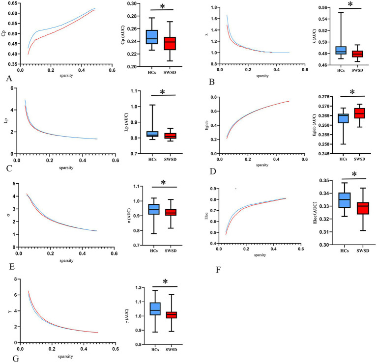 Altered functional network topology and connectivity in female nurses with shift work sleep disorder.