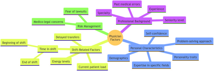 Non-clinical factors influencing discharge and admission decisions in the emergency department: a focus group study among Israeli physicians.
